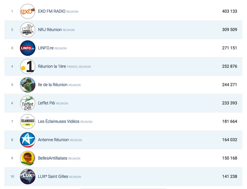 page-facebook-reunion classement 1 a 10
