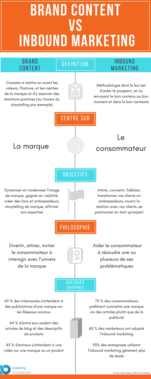 Brand content vs inbound marketing