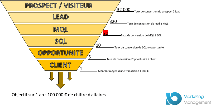 aplliquer-smarketing-methode-feedback