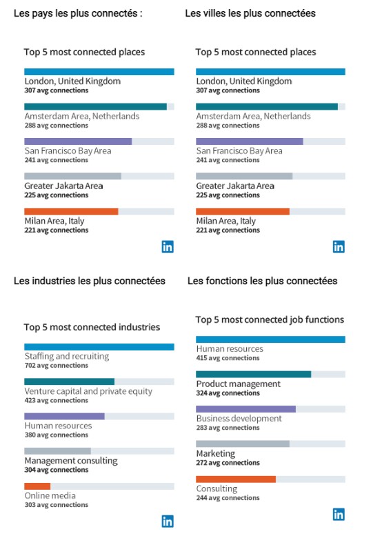 Linkedin industries les plus connectés