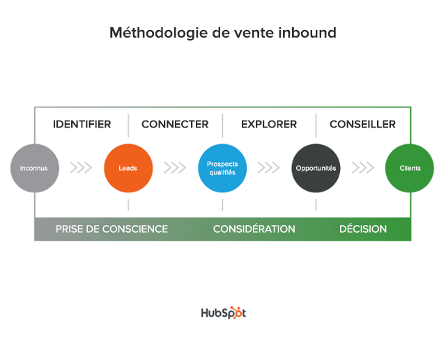 Méthodologie Inbound Sales Hubspot