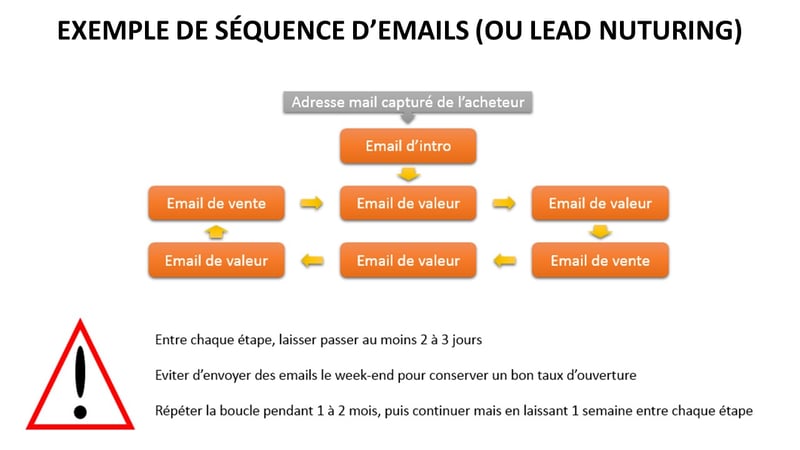 boutique-en-ligne-profitable-séquence-emails