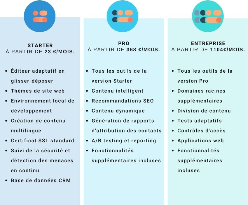 Tarifs fonctionnalités hubspot cms hub