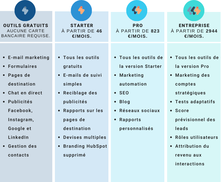 Tarifs fonctionnalités hubspot marketing hub