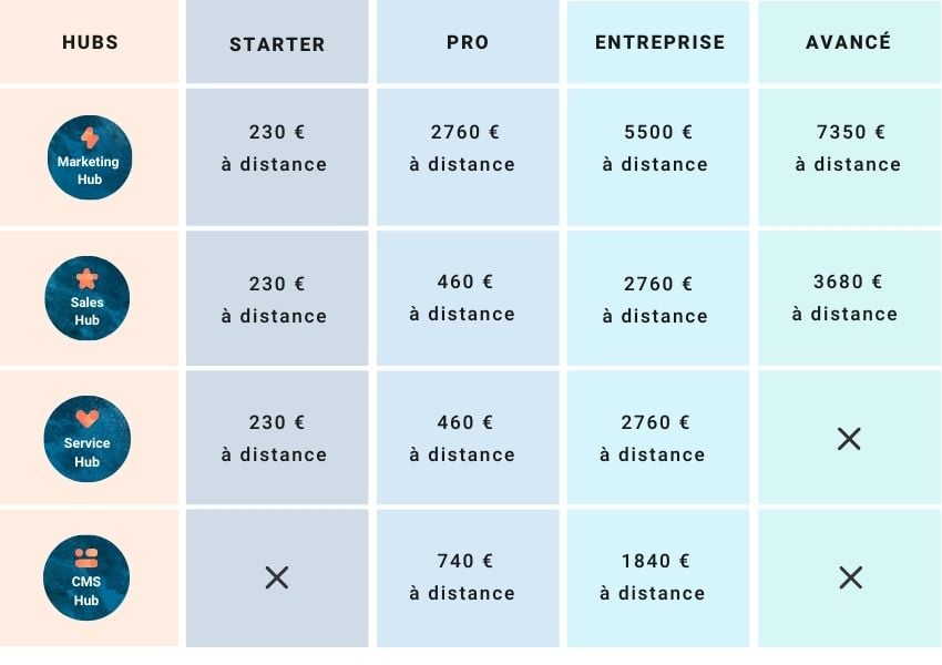 Tarifs fonctionnalités hubspot onboarding