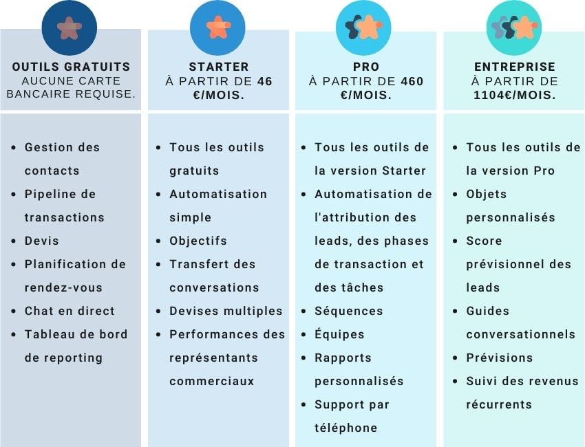 Tarifs fonctionnalités hubspot sales hub