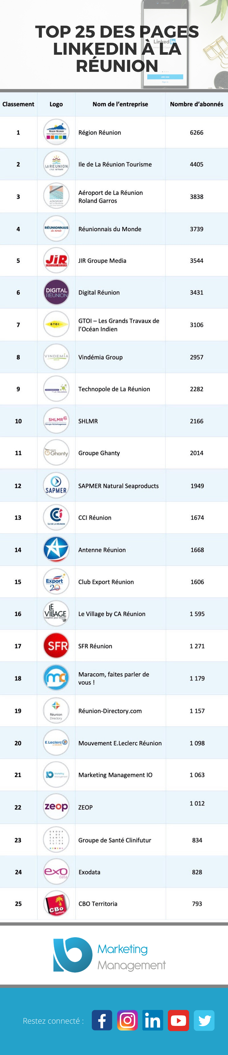 meilleures-pages-linkedin-reunion-classement-top-25