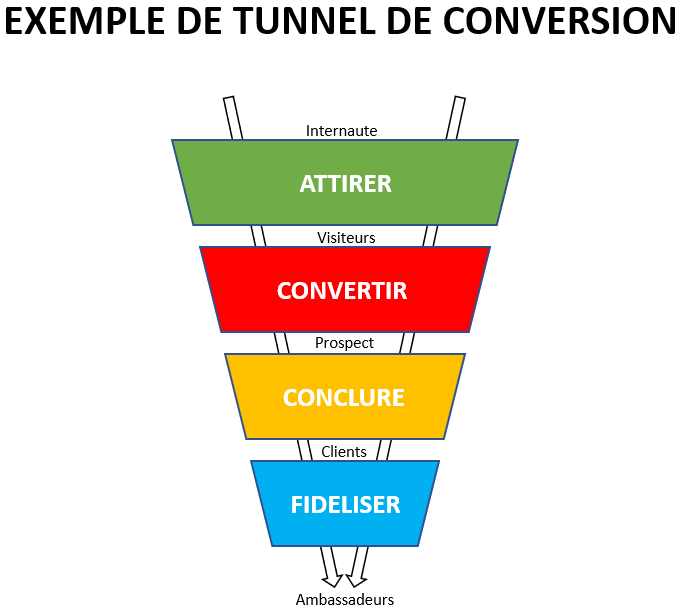 boutique-en-ligne-profitable-tunnel-conversion