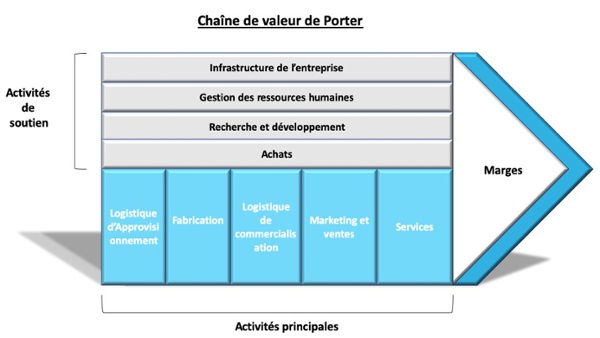 cosmetique-digital-chaine-de-valeur-porter