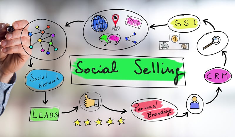etapes-strategie-inbound-marketing-efficace-social-selling