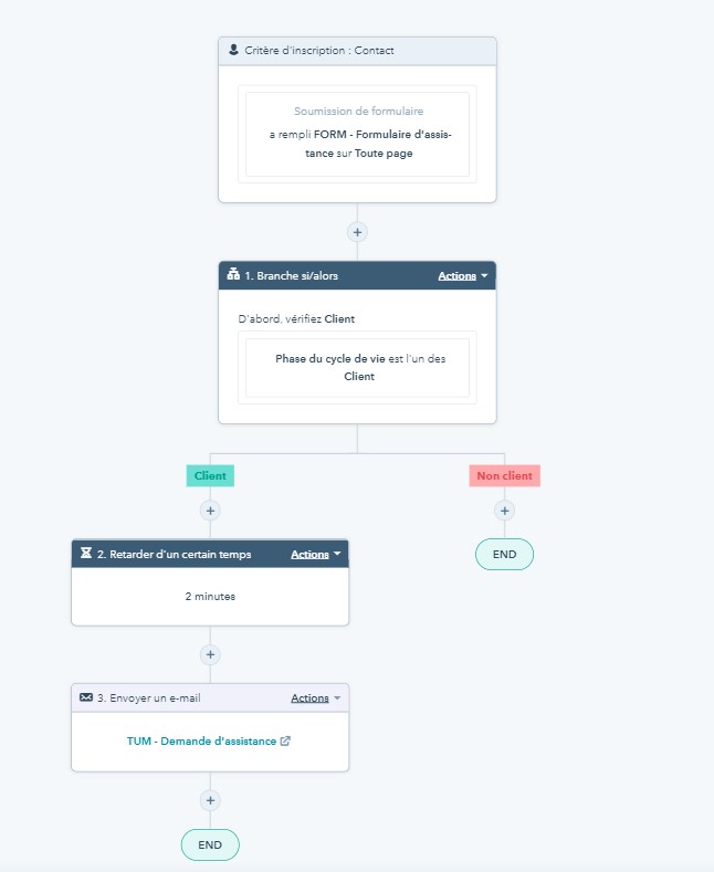 hubspot workflows - exemple composition workflow