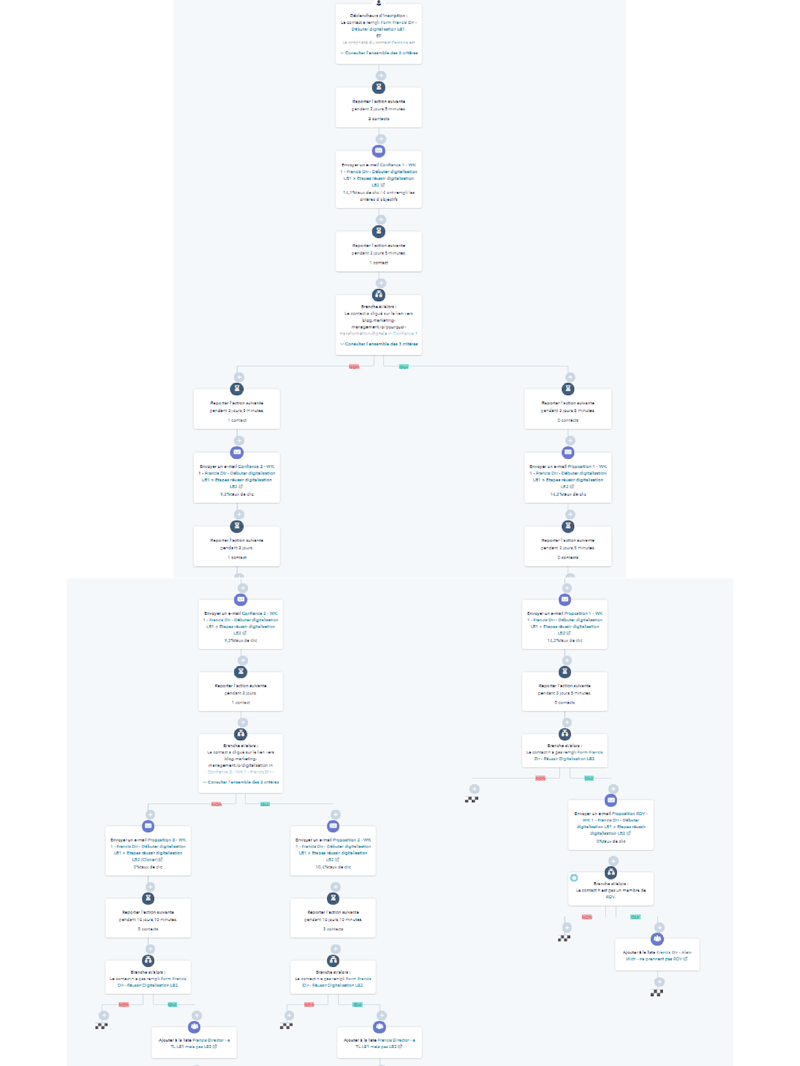 marketing automation workflow hubspot reunion