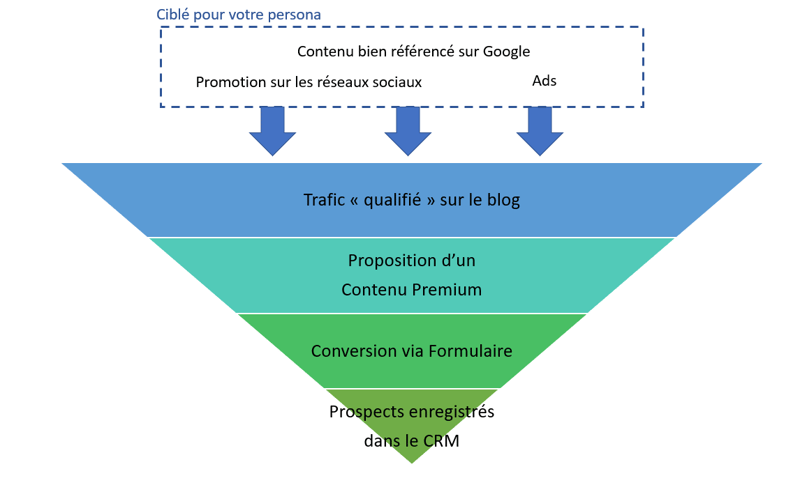 marketing-automation-reunion-lead-automation