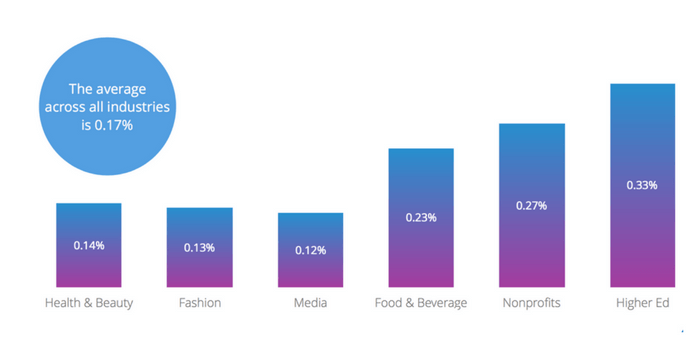taux-engagement-facebook-industrie