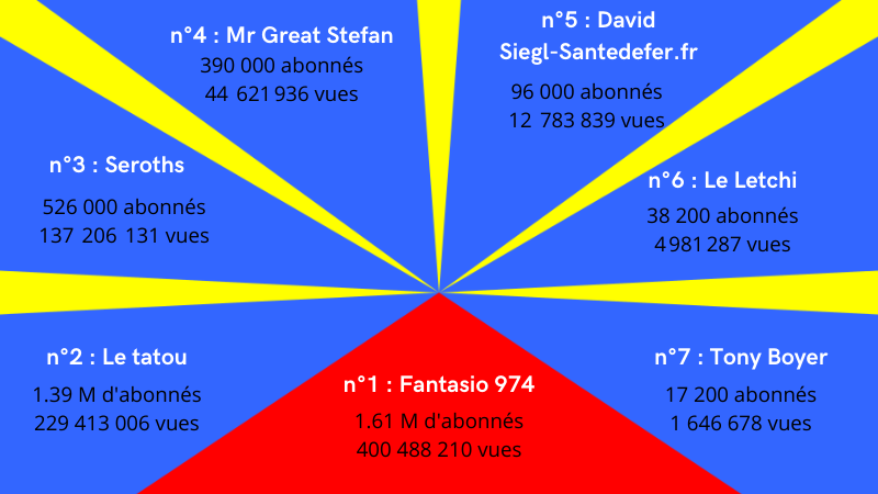 youtubers-reunionnais-classement