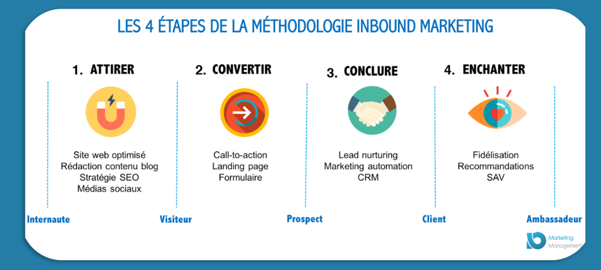 contenu premium inbound marketing