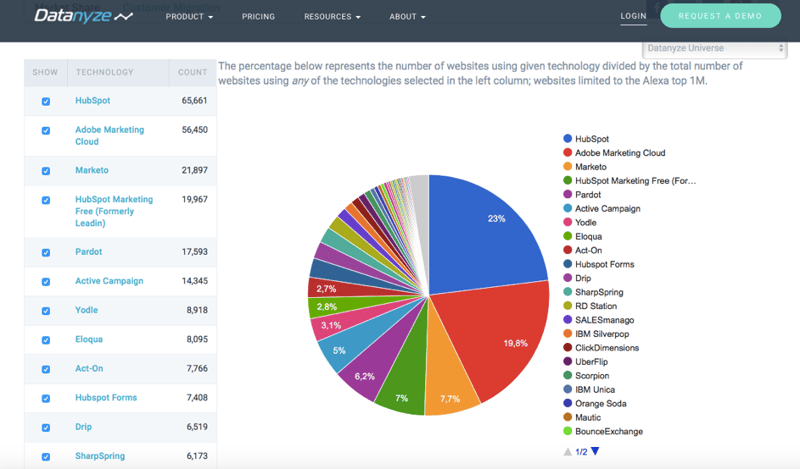 benchmark inbound contenu premium 