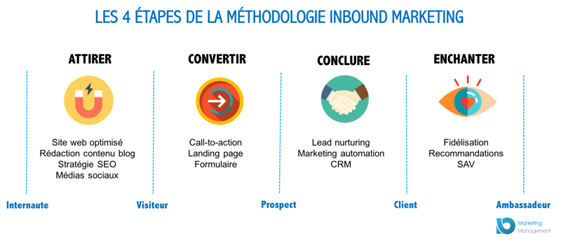 Inbound marketing les 4 étapes : attirer convertir conclure enchanter.