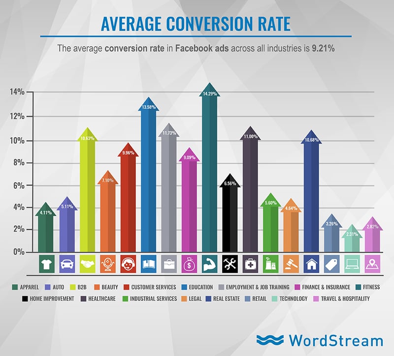 taux-de-clic-moyen-publicite-facebook-nombre-conversions