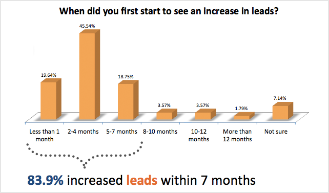 leads inbound marketing roi.png