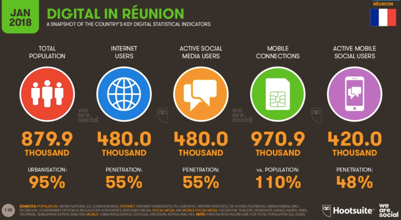 statistique du digital à la réunion