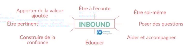 inbound marketing taux conversion