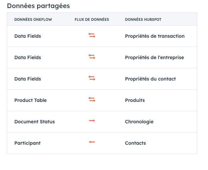 Données synchronisées Hubspot Oneflow
