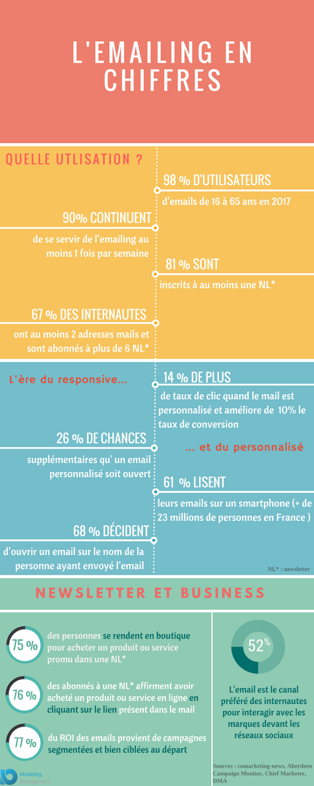 Emailing en chiffres infographie