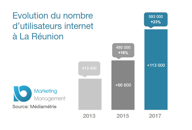 Evolution nombre utilisateurs internet Réunion