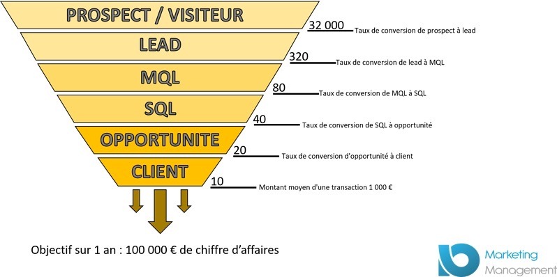 prospection commerciale