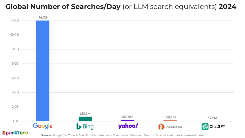 seo llm vs google