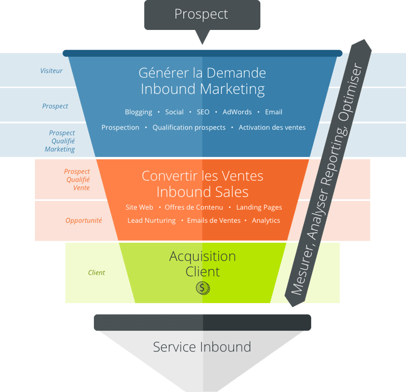 tunnel methodologie-inbound-marketing