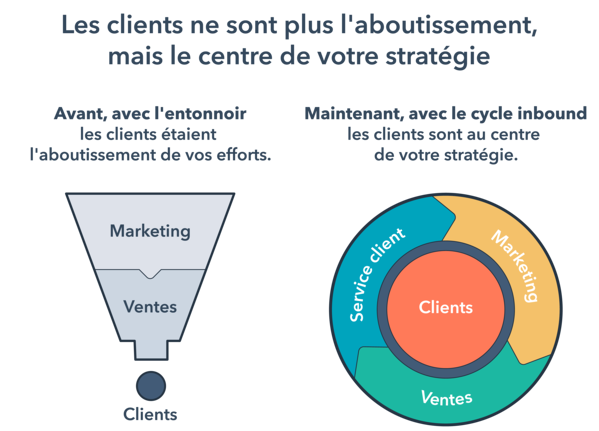 Méthodologie Inbound marketing  du tunnel à la flywheel-2