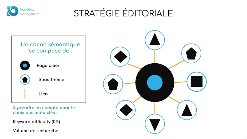 MMIO | Stratégie editoriale cocon sémantique