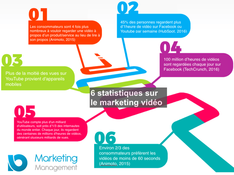6-statistiques-marketing-video