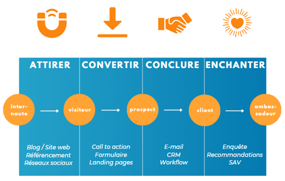 Inbound marketing les 4 étapes