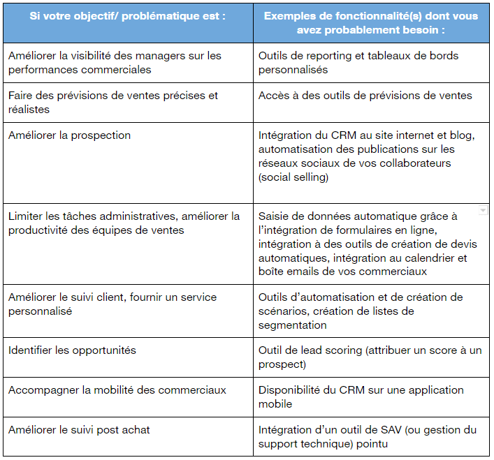 choisir crm fonctionnalites