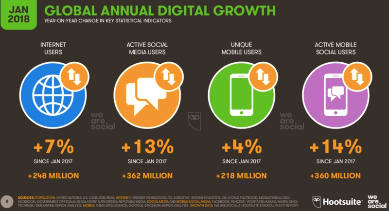 croissance digitale mondiale