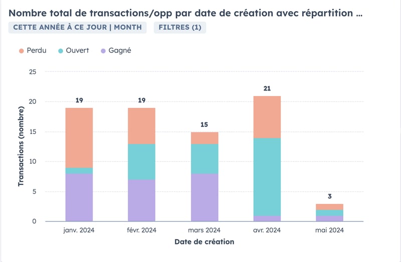deal cree equipe reporting commercial