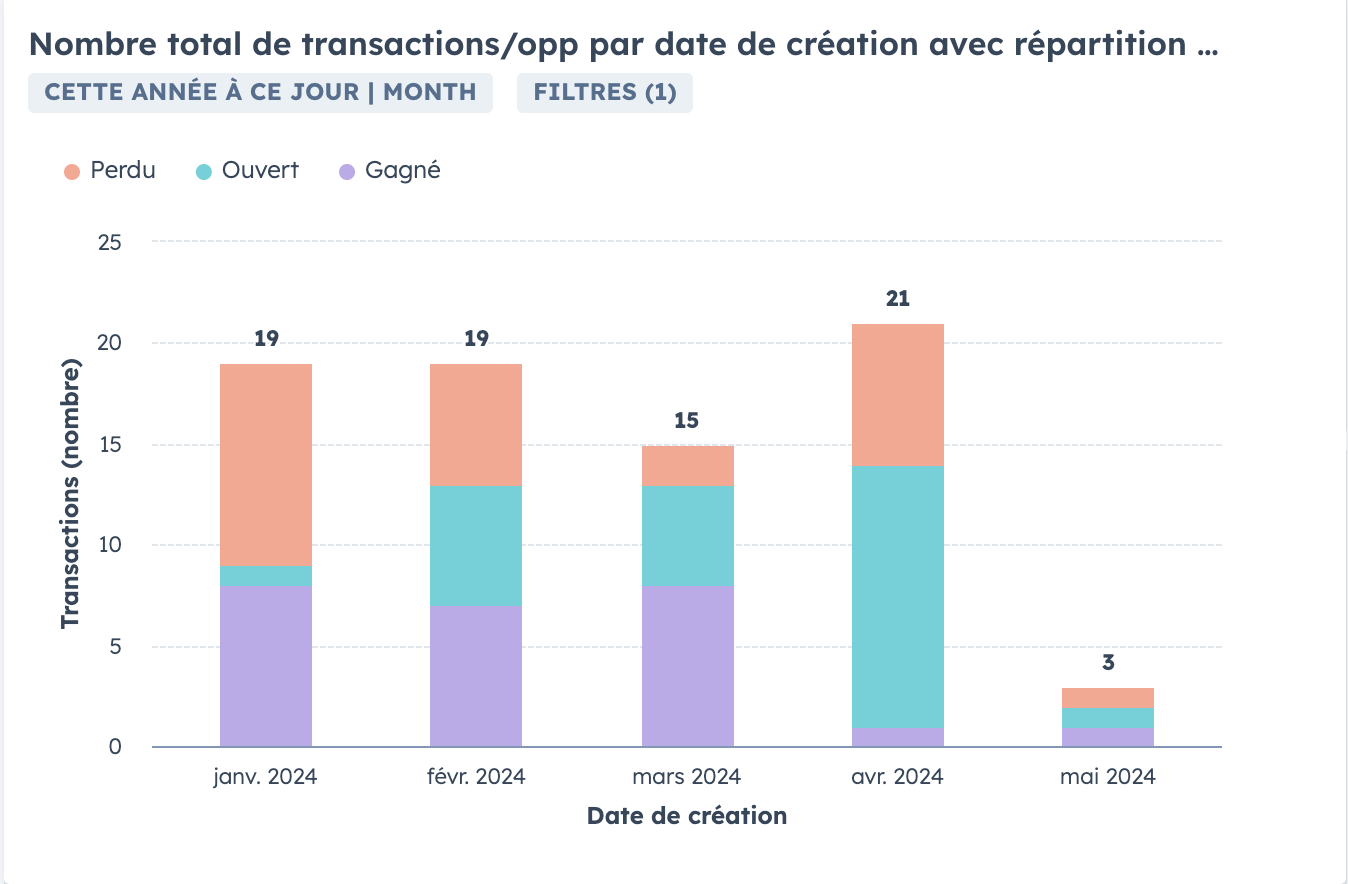 deal cree equipe reporting commercial