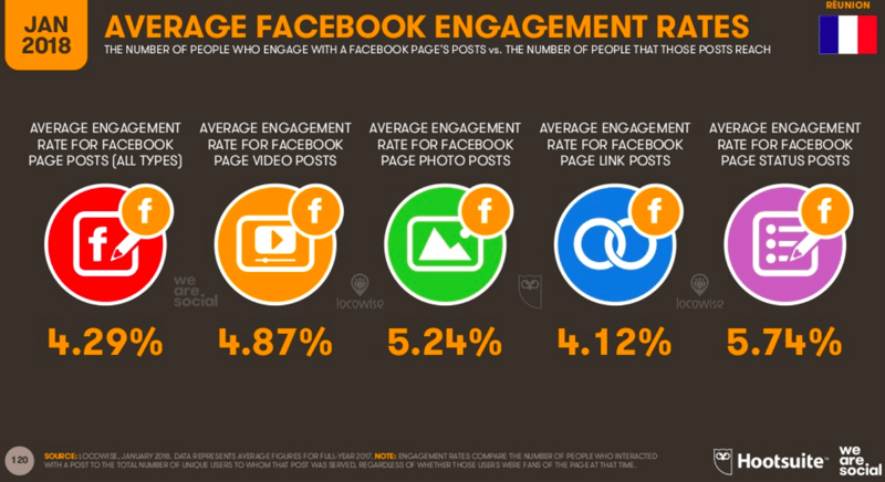 engagement moyen facebook la reunion