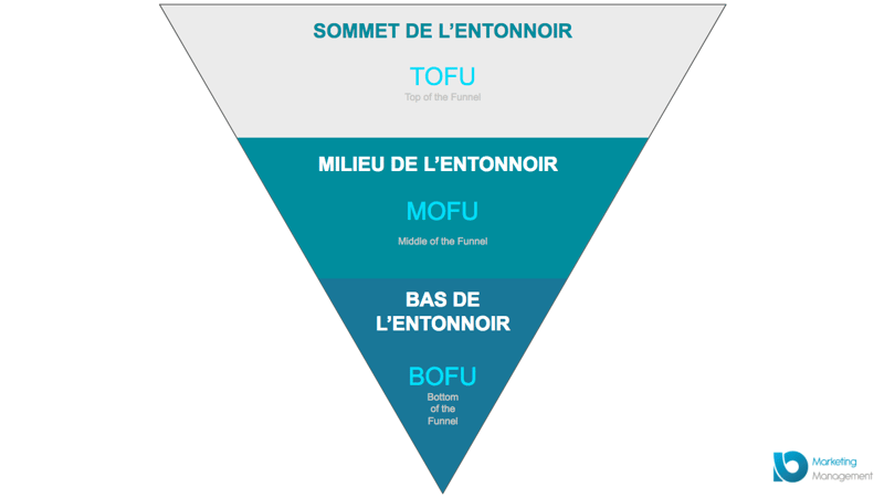 entonnoir-conversion-TOFU-MOFU-BOFU