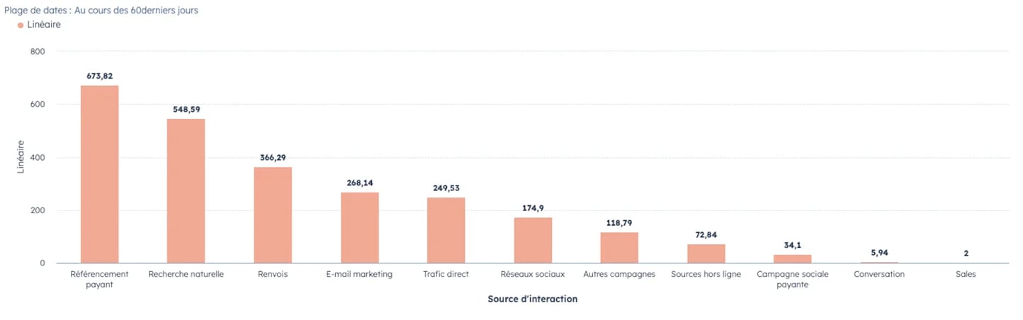 exemple-modele attribution linéaire