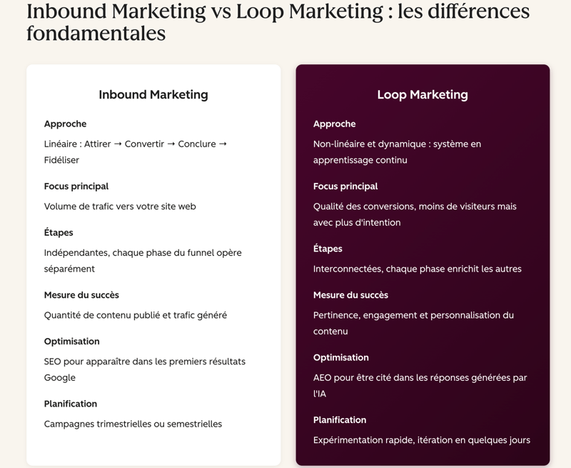 loop marketing