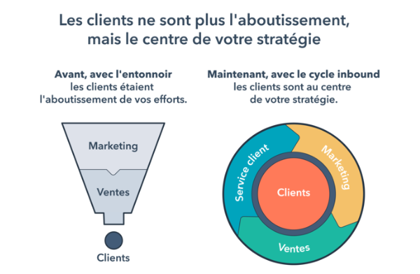 Tunnel de vente HubSpot