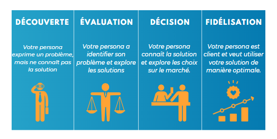 Entonnoir conversions phases