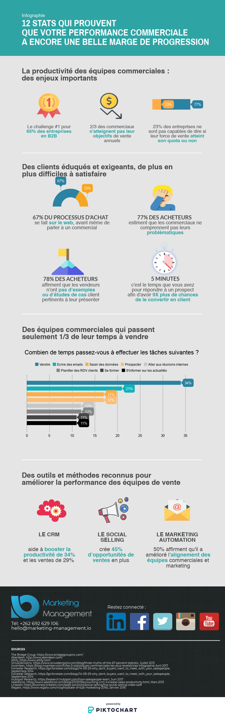 Infographie performance commerciale