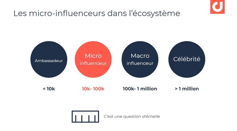 ameliorer-notoriete-entreprise-micro-influenceurs