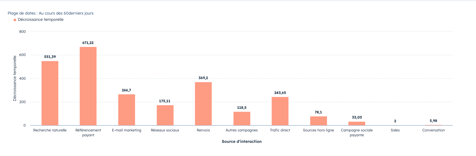 modele attribution décroissance temporelle