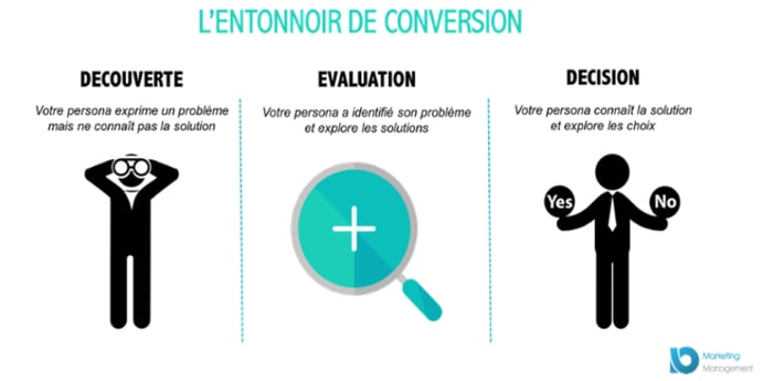 multiplier-clients-web-entonnoir-conversion